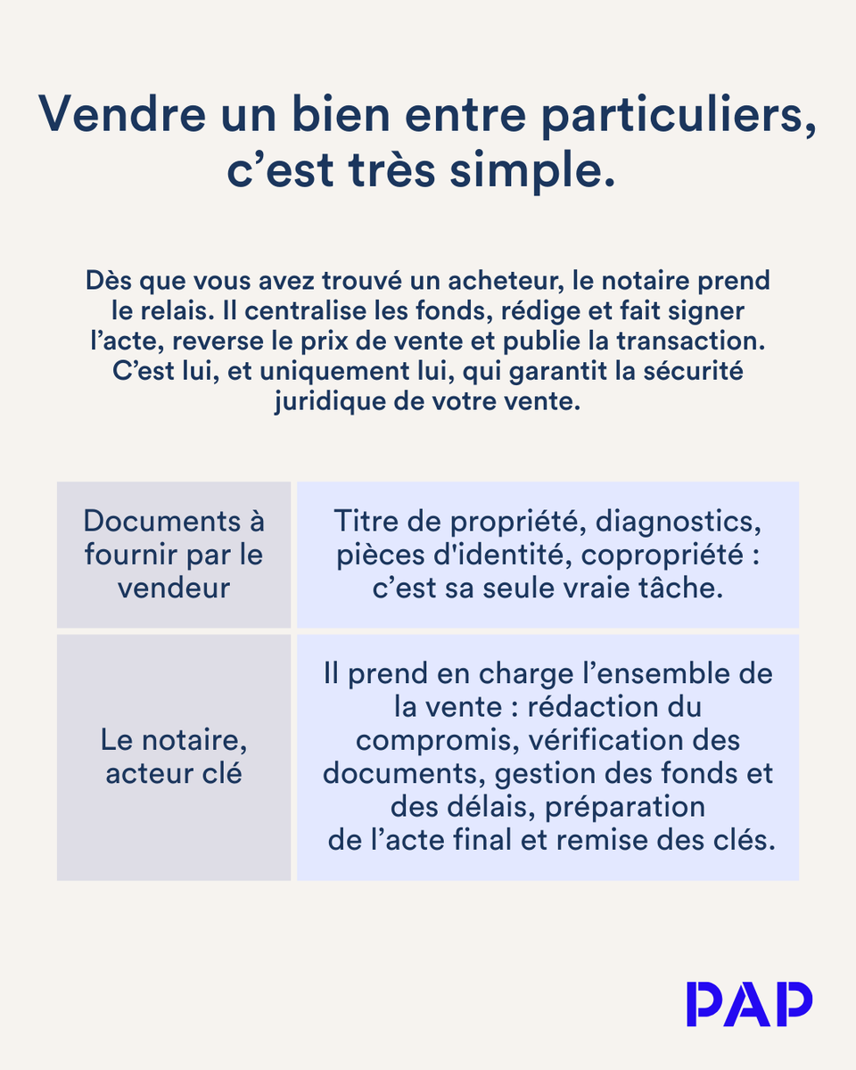 Vendre entre particuliers, ce n’est pas si compliqué 👀

Une fois que vous avez trouvé votre acheteur, c’est le notaire qui gère tout : compromis, fonds, acte de vente, remise des clés… et surtout la sécurité juridique de votre transaction 🔐

🔗 pap.fr/vendeur/prepar…