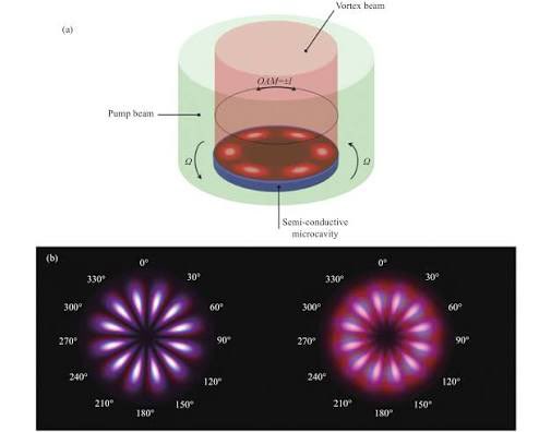NotTheMacAnon1's tweet image. The image displays a conceptual diagram and experimental results related to the generation of optical vortex (vortex beam) carrying orbital angular momentum (OAM) in a semiconductive microcavity