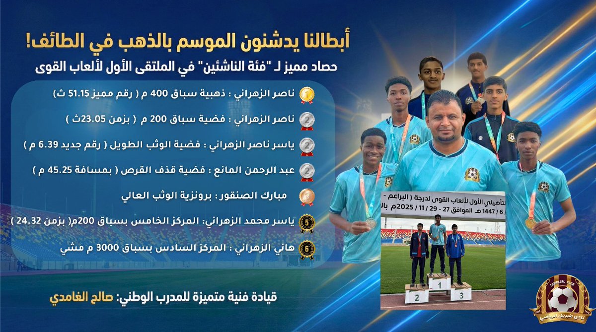 #إنجاز_جديد⁩ |
حقق لاعبو طبرجل لإلعاب القوى في اول مشاركة لهم الميداليات الذهبية والفضية والبرونزيّة في الملتقى الاول لفئة الناشئين بالطائف 
الف مبروك للأبطال 🌹
⁧#ألعاب_القوى
#نموذجي_الجوف 
الف مبروك 🏆👏👏