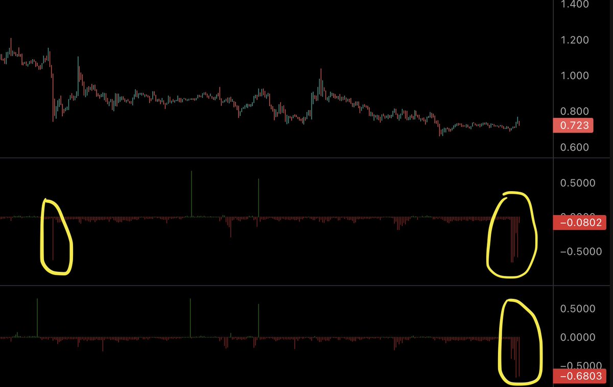 no that's impossible but still...

the level of $rlc shorting - aka today's selling pressure was 3x higher than wat happend on 10/10