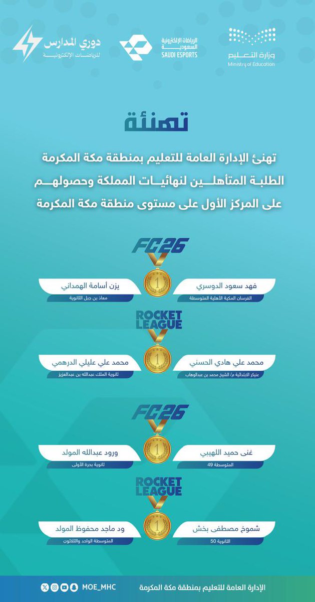 تهنئة |

#تعليم_مكة المكرمة يهنىء الطلبة  المتأهّلين لنهائيات المملكة في دوري المدارس للرياضات الإلكترونية، بعد تحقيقهم المراكز الأولى على مستوى الإدارة العامة للتعليم بمنطقة مكة المكرمة في منافسات (FC26) و(Rocket League).