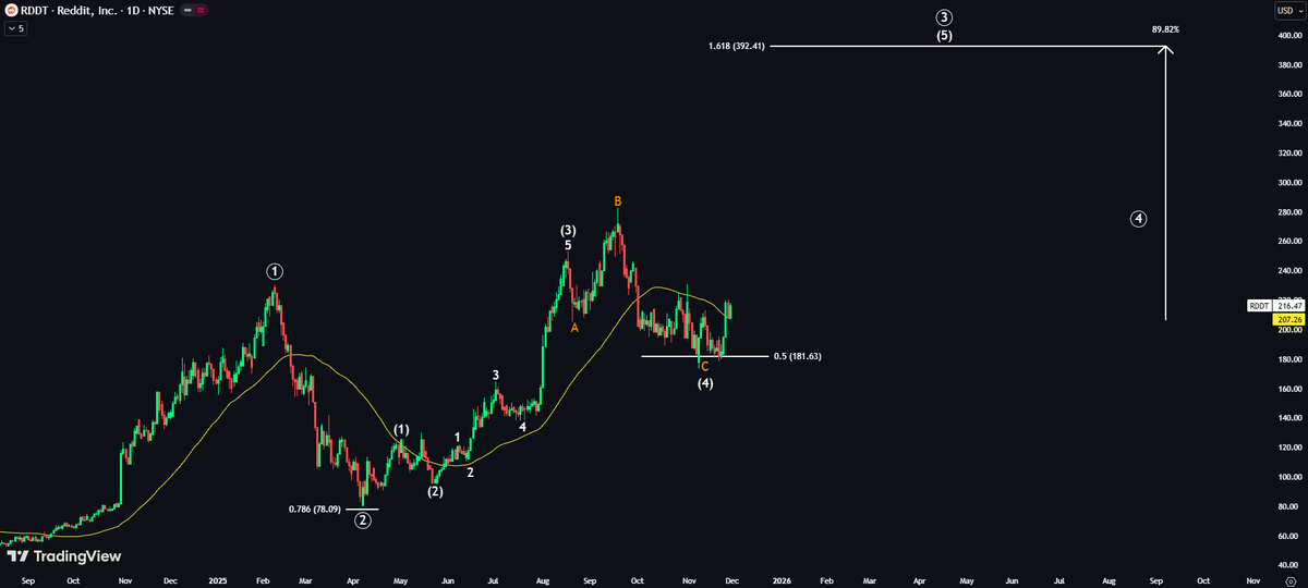EchoAnalysis's tweet image. $RDDT bulls are back in control 👀

Price has reclaimed the 50-day MA.

Any successful retest of this level is another solid opportunity to buy.

Wave 5 target shows 80% upside🚀