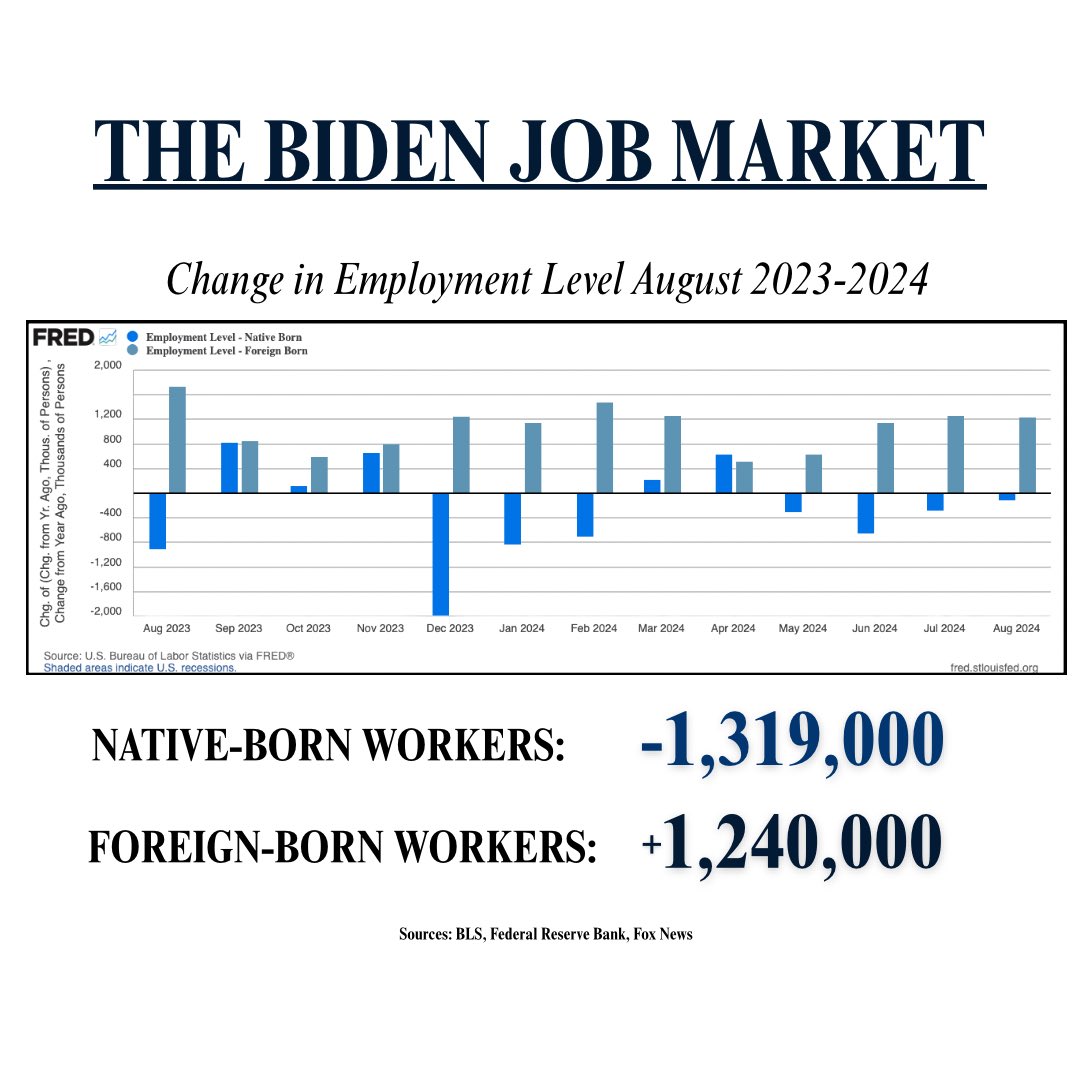 USDOL's tweet image. The Biden Administration inflicted incredible damage on the job market for American Workers.

While foreign-born labor made GAINS under Biden, native-born Americans LOST jobs. 

It’s going to take time, but our mission is to fix this damage and ensure AMERICANS COME FIRST.