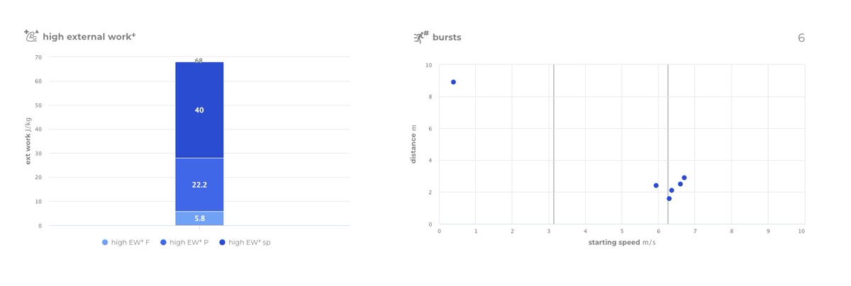Vey fun/interesting to explore track events with accurate GPS trackers🧐
Ex: 60-m with hurdles = totally different story when you consider speed or power bursts that include accel/decel for each 🚧🚧
More to come w/ the 25-Hz multiconstellation 🛰️ Uno tracker <a href="/ThePowerTracker/">gpexe</a>