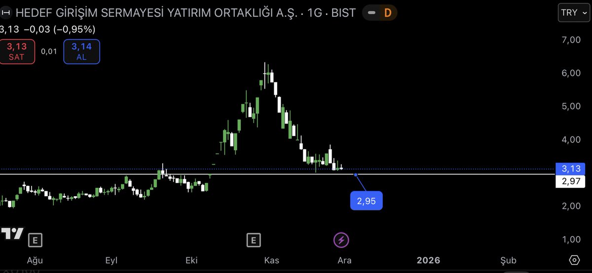 traderHk_'s tweet image. #Hdfgs İnfo tahtalarında ki genel görünüm bu şekilde bunun sebebini manipülasyon bazlı yapılan operasyonlar ve medya ya yansımayan bazı sıkıntılar olabilir diye düşünüyorum tahtacılar fonlar aracı kurum sahipleri bir çoğu tedirgin durumda. Bu seviyelerden tepki gelmez ise düşüş…