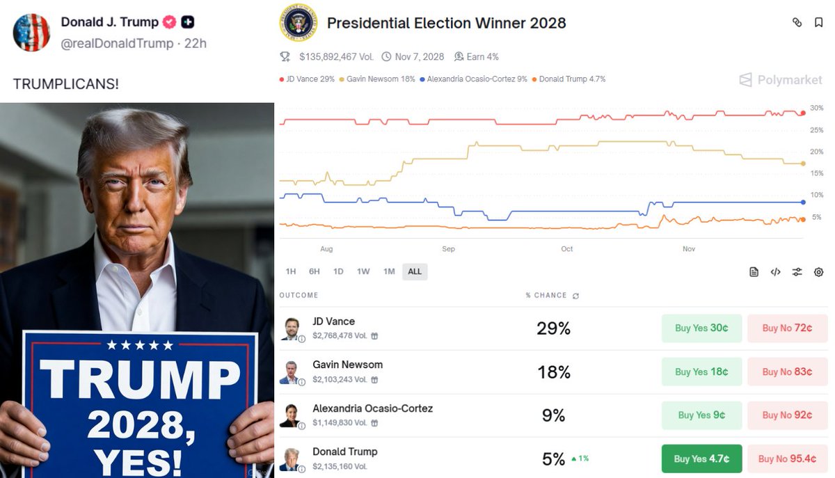 Polymarket odds giving 4.7% chance that Trump wins 2028 presidential election.

20x potential payback or 5% yield?

the 22nd Amendment to the US Constitution states that the same candidate cannot be elected more than 2 times.

however d.trump has repeatedly hinted that he will