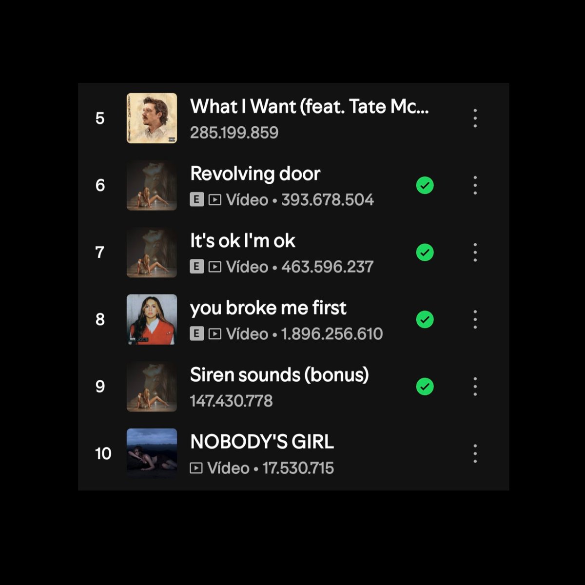 Tate McRae’s “NOBODY'S GIRL” is now her 10th most popular song on Spotify,  surpassing “run for the hills”.