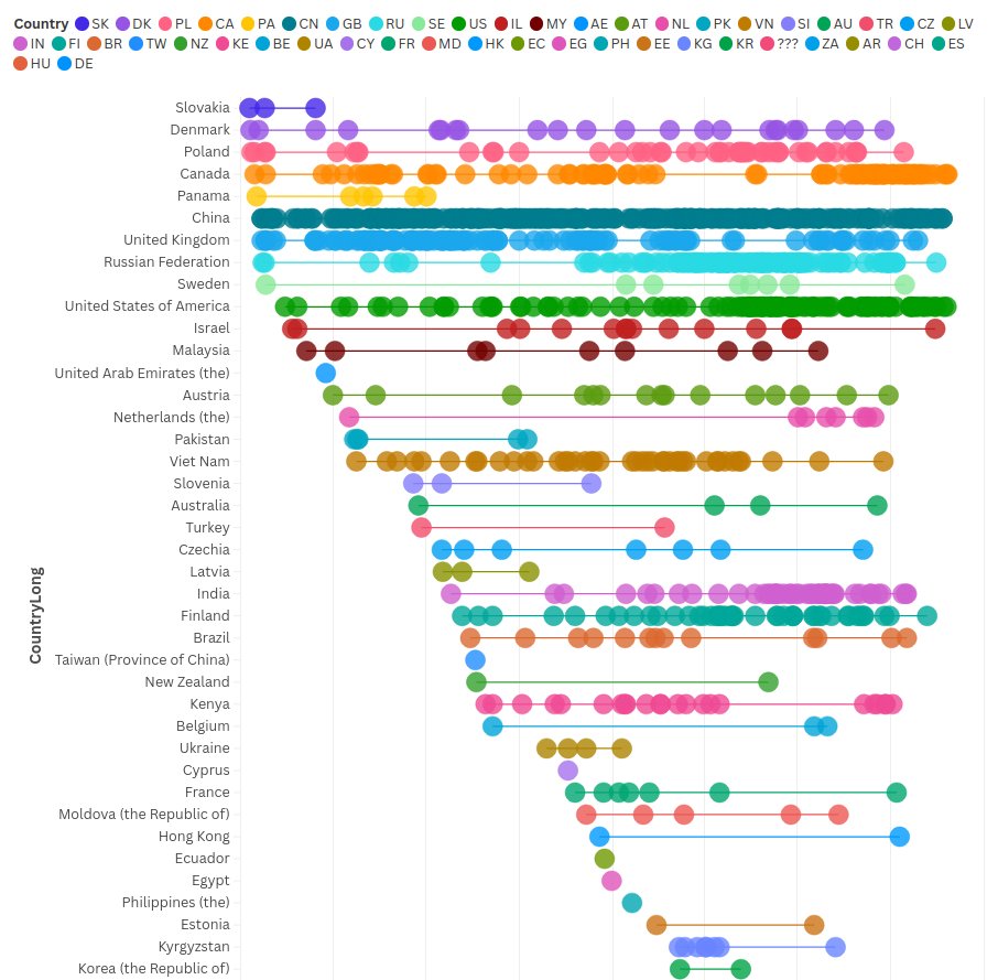 Abused code-signing certificate by country over time.
Each dot is a certificate.

Any country surprising to you?

See comment for interactive version.