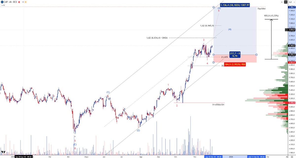 koke87918480's tweet photo. 🔥 ¡ATENCIÓN CHILE! El IPSA y CAP Están Listos para el Despegue 🚀
¡El VIP ya está posicionado! 🤫 Los gráficos del mercado chileno confirman la tesis de Elliott
#CAP El precio está en la Onda 4, consolidando perfectamente antes de buscar el máximo de la Onda 5.
🎯 Objetivo #CAP El target técnico está en los $7.300+ (Extensión 1.13 de Fib). ¡El rally está a punto de reanudarse!
#IPSA La estructura de la Bolsa de Santiago sigue siendo claramente alcista. Estamos en el camino de completar el ciclo mayor.
👉 El FOMO es real. Estaríamos presenciando la reanudación del ciclo que dejará fuera a los que duden. La gestión de riesgo es clave, pero el potencial alcista es inmenso.
¡No persigas el precio! Únete al VIP y obtén los niveles precisos de entrada/salida y el stop loss para estas oportunidades ANTES de que el mercado explote. 💸
#IPSA #CAP #AccionesChilenas #TradingChile #BolsaDeSantiago #ElliottWave #Onda5 #Bullish