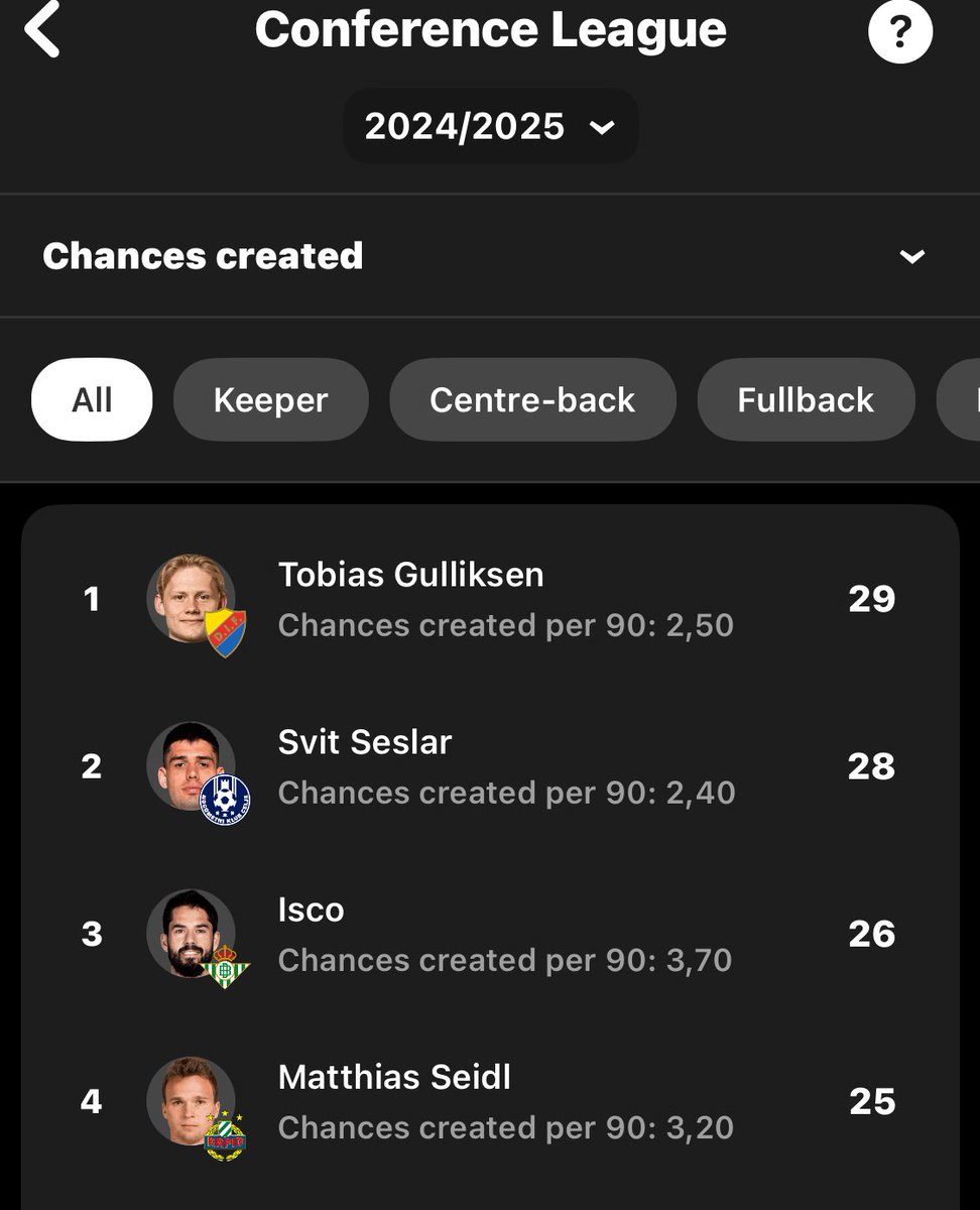 Kein Rapid Spieler aber zwei dieser Spieler sind in unserem Kader.

Ein Kader  - Spieler und ihr Output werden immer nur so gut sein, wie es ihr Trainer schafft ihre Stärken hervorzuheben. 

Bitte Katzer, versau diese Trainerwahl nicht.