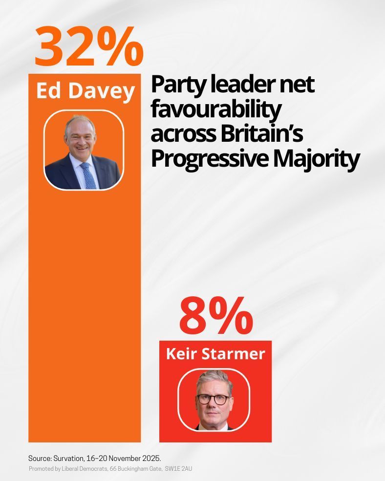 LibDems's tweet image. Ed Davey is the most popular party leader including among progressive voters.
