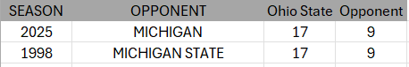 For the first time in The Game, and the second time in program history, Ohio State leads 17-9 at halftime.