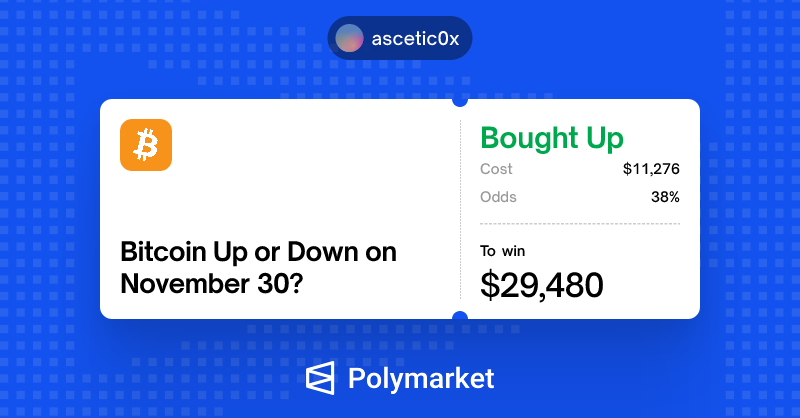 ascetic0x's tweet photo. Bought UP at 38¢ in Bitcoin market resolving on November 30.

SPX and Nasdaq are close to recovering their ATHs. Gold is moving toward a new ATH, and BTC is lagging for now but will likely follow soon. 

Please don't copy-trade - if the situation changes, I might exit this position at any time.