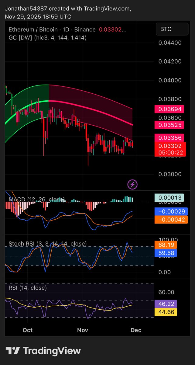Where are the delusional bulls now? 

ETH/BTC can’t reclaim the Gaussian channel, moving oscillators show weakness. It doesn’t look good if you are still holding altcoins and waiting for a miracle. 
#ETHBTC #crypto #altcoins