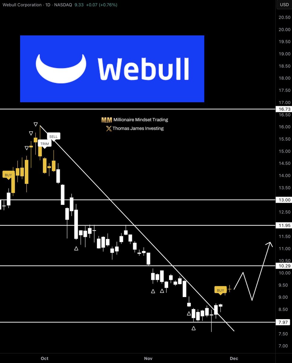 Thomas_james_1's tweet image. $BULL Held the $8 support nicely and has pushed back to $9 so far.

As you can see from the annotations, what we want to see now is a higher low, now that we’ve broken the downtrend, which would confirm a change in trend. 

Next we have the $10.30 resistance, which we gapped down…