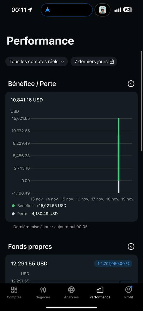 BTG_ARABIC's tweet photo. اليوم الأكثر ربحا في شهر نونبر 💸💸💸🔷️ https://t.co/TkB2Oj3NEh
