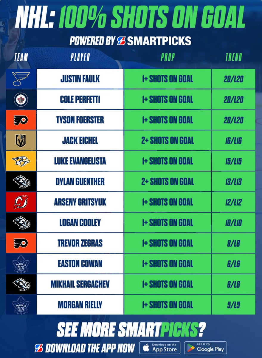SmartPicksPro's tweet image. NHL: 100% Shots On Goal 🏒💯

Found with SmartPicks Pro. 🔥

Access All NHL Data for just 99¢ 💸
👉 Upgrade: flashpicks.bet/99