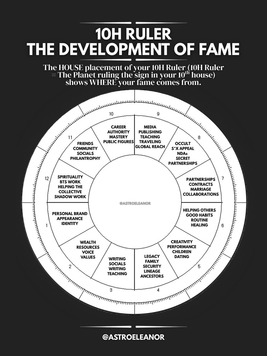 astroeleanor's tweet photo. MC: Your public archetype, what you're known for, your brand

10H Ruler: Where your fame power comes FROM + how to express it

North Node: head of the dragon. The HUNGER for more (rent is due energy).

And all 3 need to be ALIGNED to create your celebrity energy. https://t.co/WgNo3Zf7T3
