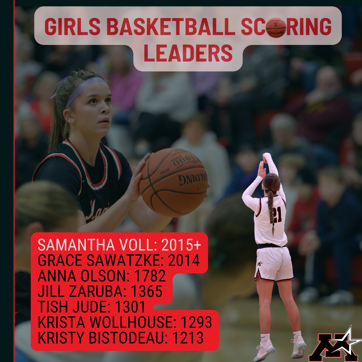 MonticelloMagic's tweet image. During today's @MontiGirlsBBall game vs. Chanhassen, Monticello Senior Samantha Voll passes Grace Sawatzke and becomes the No. 1 scorer in Monticello Girls Basketball school history! 

Congrats, @samanthavoll12! 

#MontiMagic