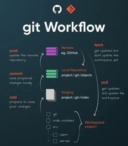 Techbrother001's tweet image. GitHub work flow 📈 

#git #github #githubeducation #githubuniverse