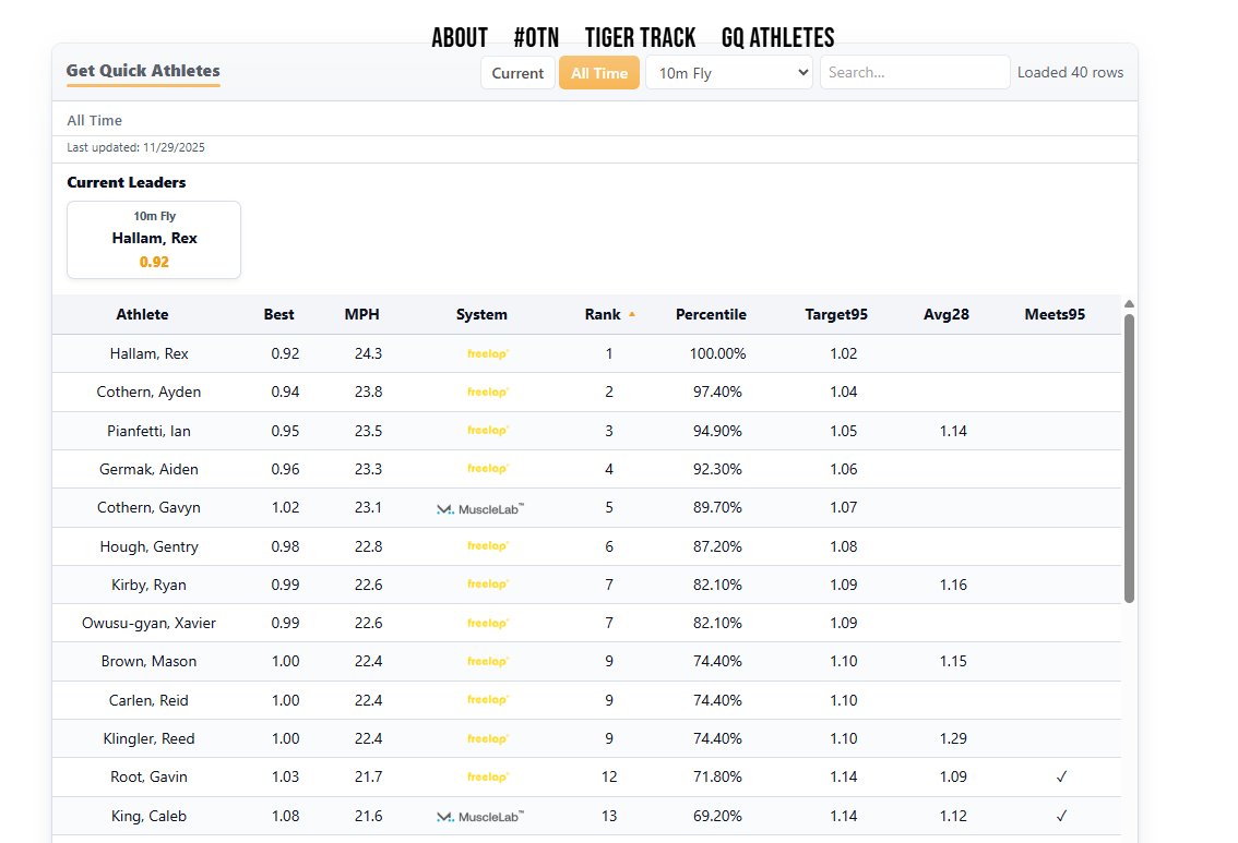 OlneyTigerTrack's tweet image. Struggled forever w/ what to do when it comes to comparing my ML data to the years of Freelap times I already had... to the point of even going back to FL for a while. Finally decided on a normalized/converted FL MPH so all our data lives next to each other... pretty happy w/ it.