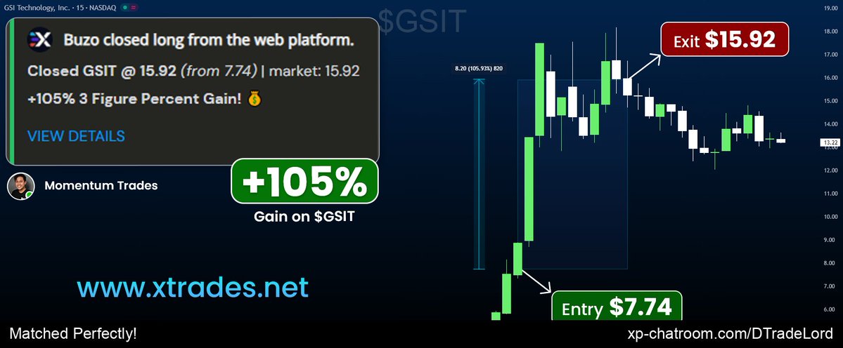DTradeLord's tweet image. 105% Crushed Trade! $GSIT rallies! The wise trader studies constantly! 

Discord: xp-chatroom.com/DTradeLord - 14-day all-access-pass trial! Lock in!

Market watchlist: $BITF $CIFR $F $ONDS $SOXL $BTG $GOOGL