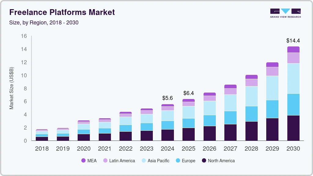 useCrewHive's tweet image. According to Grand View Research, the global freelance platforms market was valued at USD 5.58 billion in 2024 and is projected to nearly triple  to USD 14.39 billion by 2030, growing at a CAGR of ~17.7%.

That strong growth shows sustained demand for flexible, on-demand talent.…