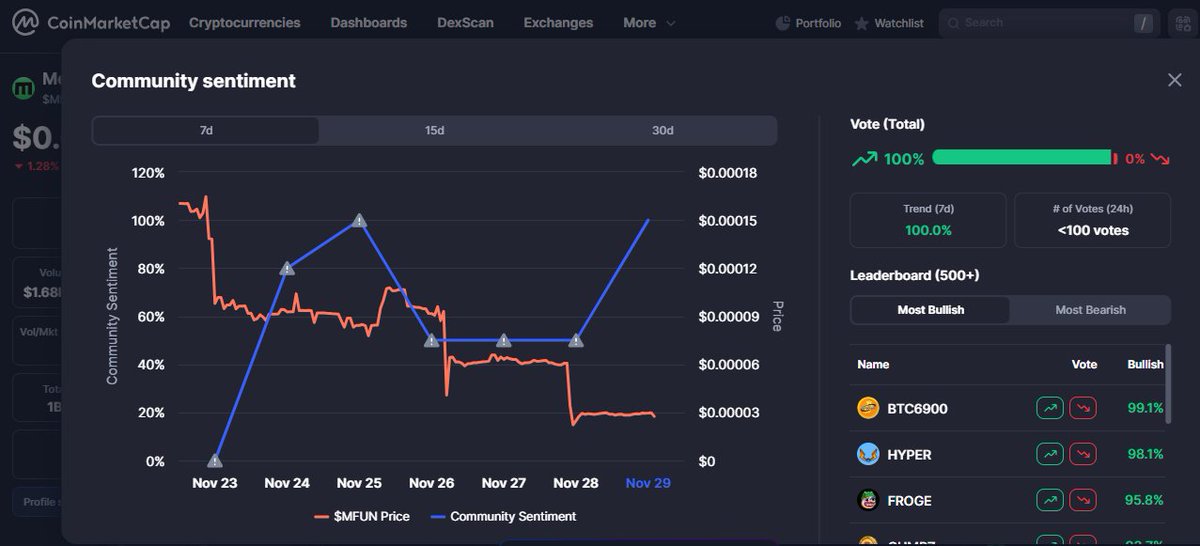 FurqanOlaniyi's tweet image. Memefun keeps proving that the real momentum comes from steady movement across the day. I spent time watching the flow again today and every post, boost, and interaction feeds directly back into MFUN in a way that builds actual traction instead of empty noise. The cycle stays…