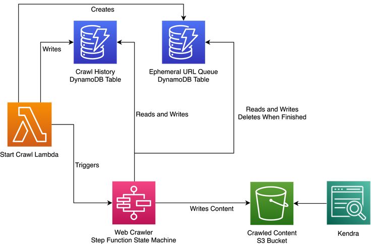 frankdotdev's tweet image. ✅ SEARCH ENGINES &amp;amp; INDEXING

How apps find data instantly, without scanning entire databases like amateurs.

When your dataset grows from thousands → millions → billions of records, traditional queries start crying.
Real systems don’t brute-force search.
They index.

Search…