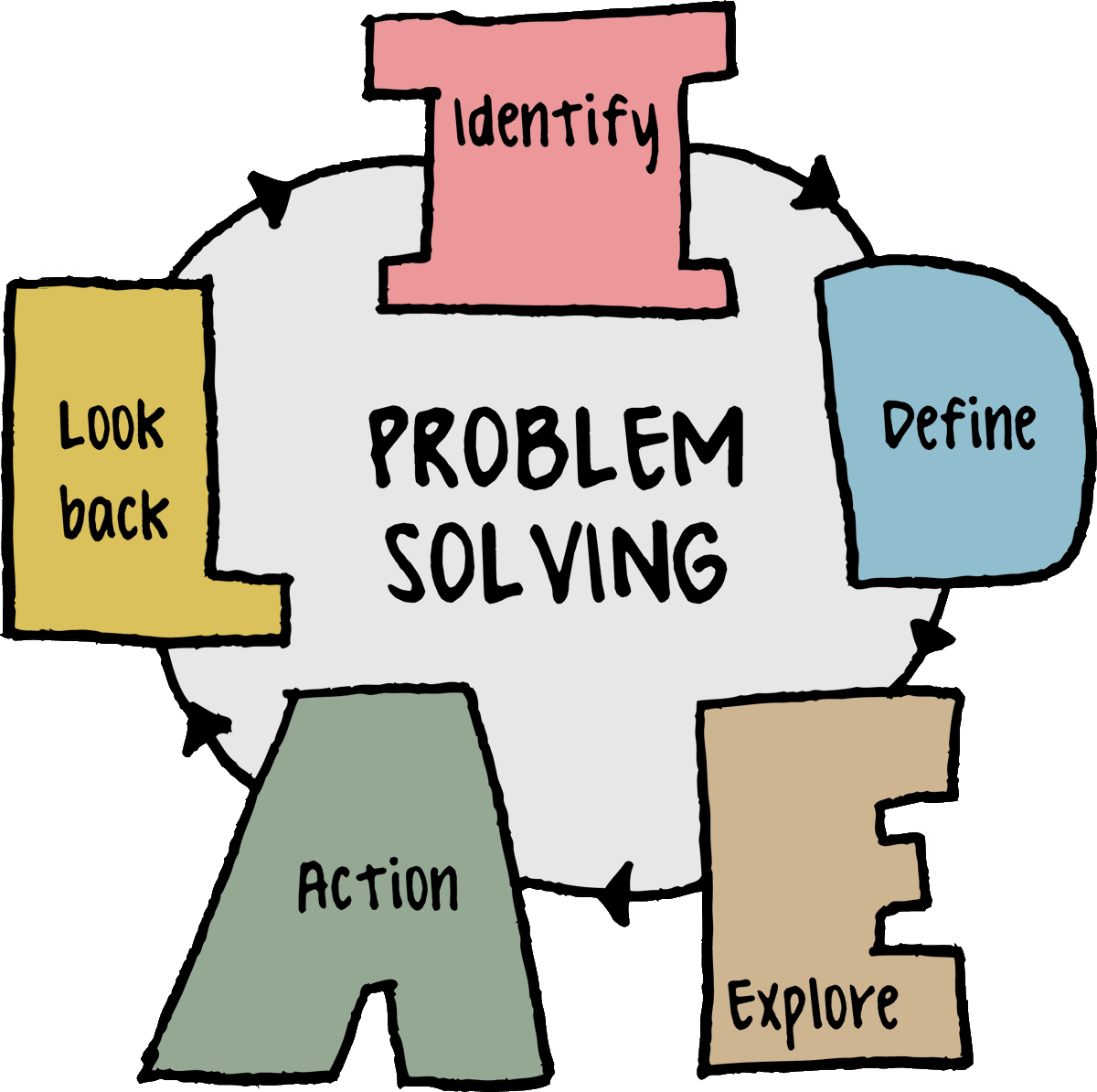 VivianCreekmore's tweet image. 🧵#DV1 #DemsUnited #LiveBlue #USDemocracy 
To solve problems, we have to  define them:
Assess our fundamentals
Then, we have to find solutions and
We ALL have to work toward those solutions
So...
Why are we in our current dangerous political situation? 
learnleansigma.com/problem-solvin…