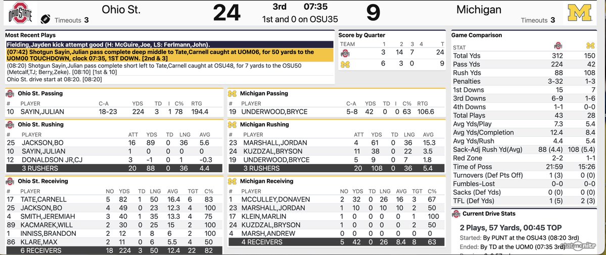 UMGoBlog's tweet image. TD Ohio State - Q3 7:35 Michigan 9 Ohio State 24 #GoBlue 〽️