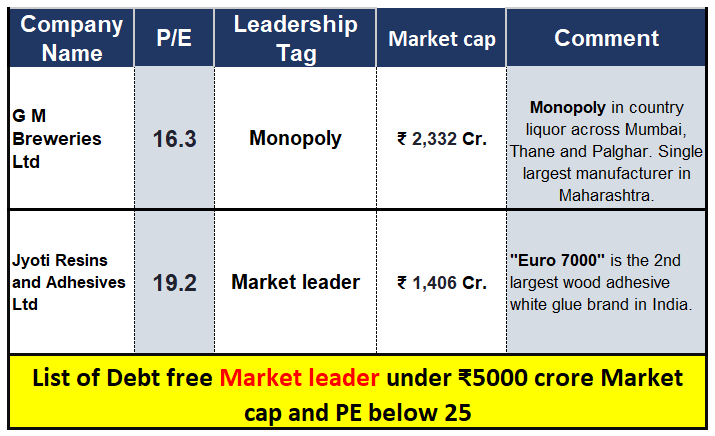 2orderequity's tweet image. List of debt free Leaders under ₹5000 crore and PE below 25 Retweet ♻️ and Like ❤️ if you want the next sheet for higher market cap. #Investing #IndianStocks #Fundamentals #StockScreener Disclaimer: Do your own research this is not a buy or sell recommendation.