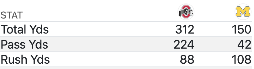 UMGoBlog's tweet image. The weather isn&apos;t hurting the Ohio State passing attack at all #GoBlue  〽️