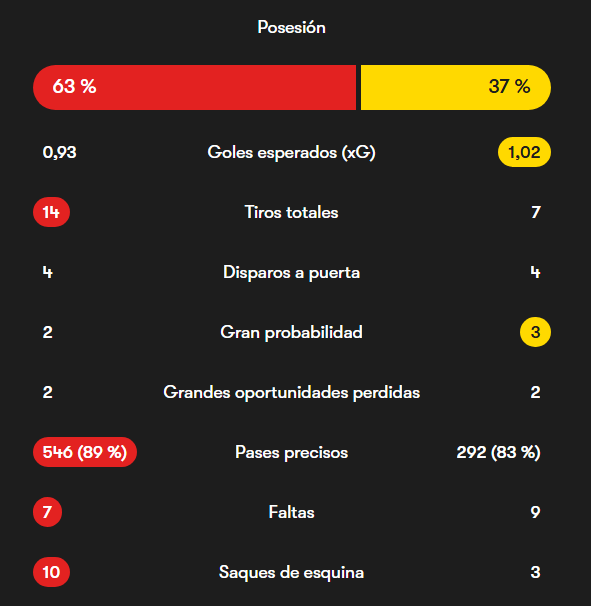 🔢 Estadísticas finales del partido: