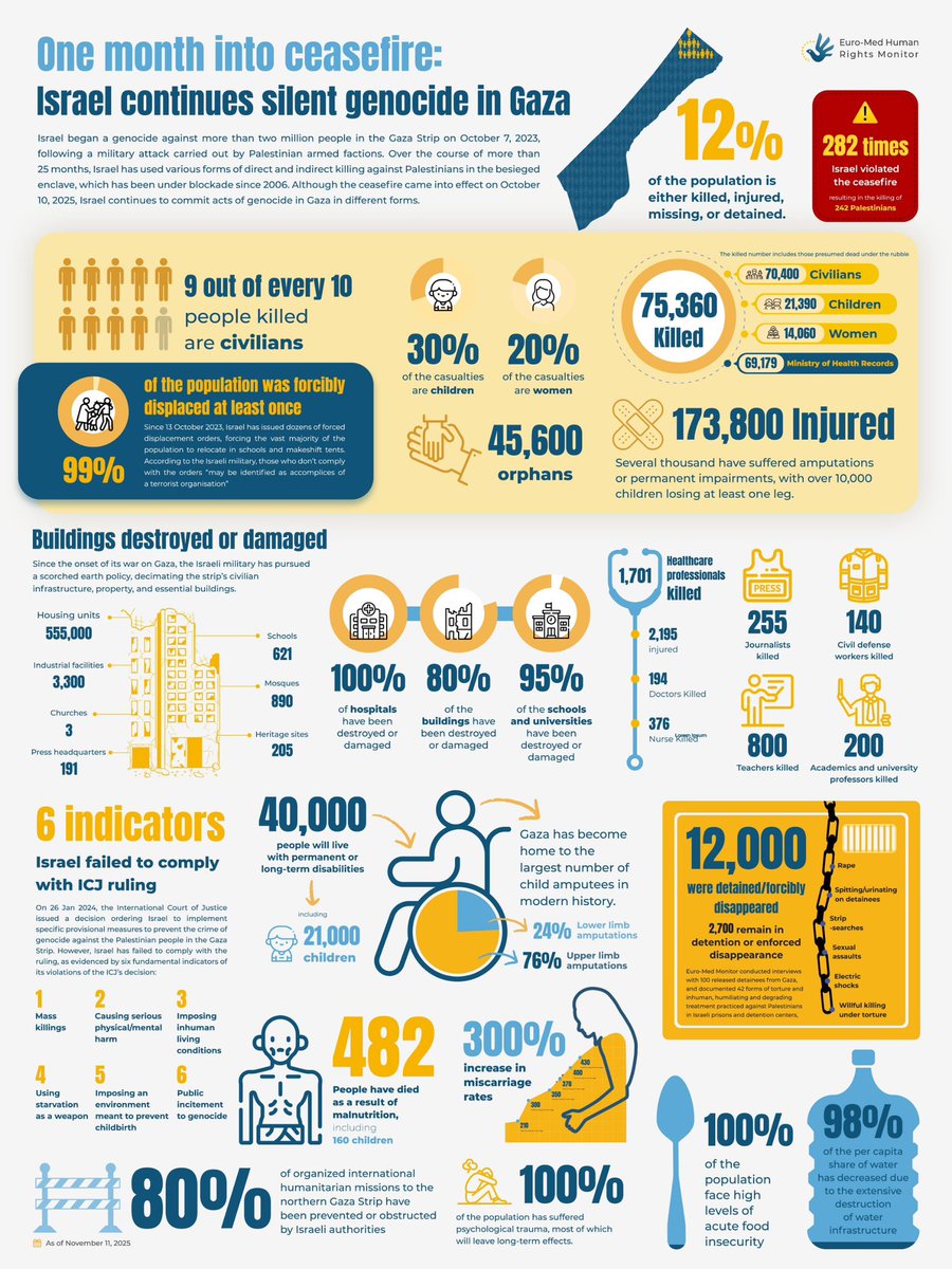 RamAbdu's tweet image. 📊In light of the figures released by the health authorities in Gaza, which report that the death toll since the beginning of the genocide has surpassed 70,000 Palestinians, it is important to note that the ministry follows strict documentation procedures in response to ongoing…