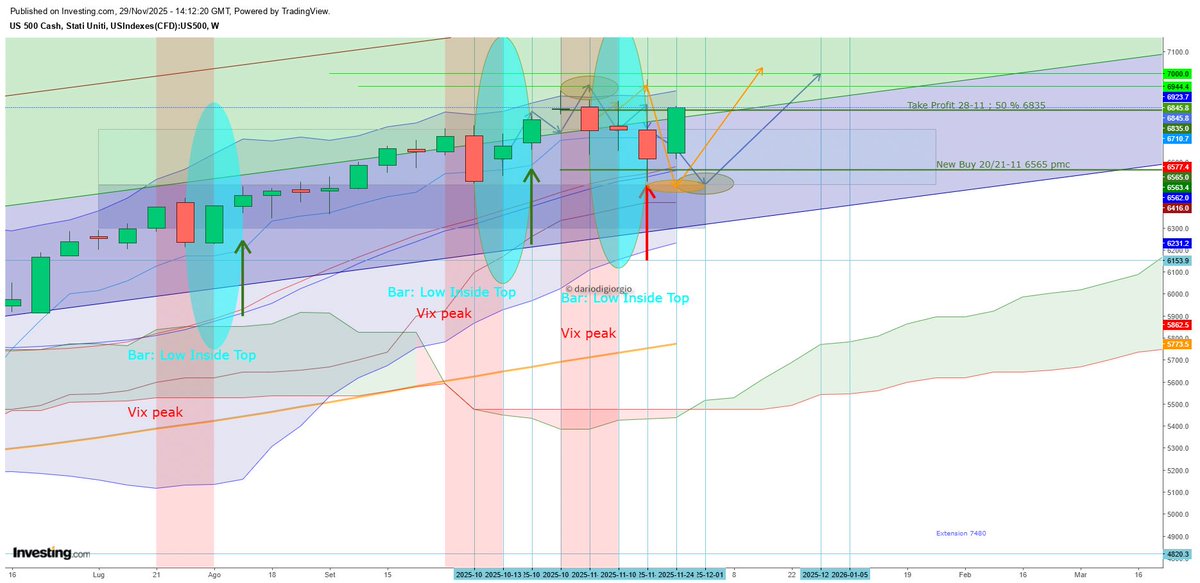 Sp weekly: 28-11 Take Profit 50 % 6835

#spx #Sp500 $sp #StockMarket
