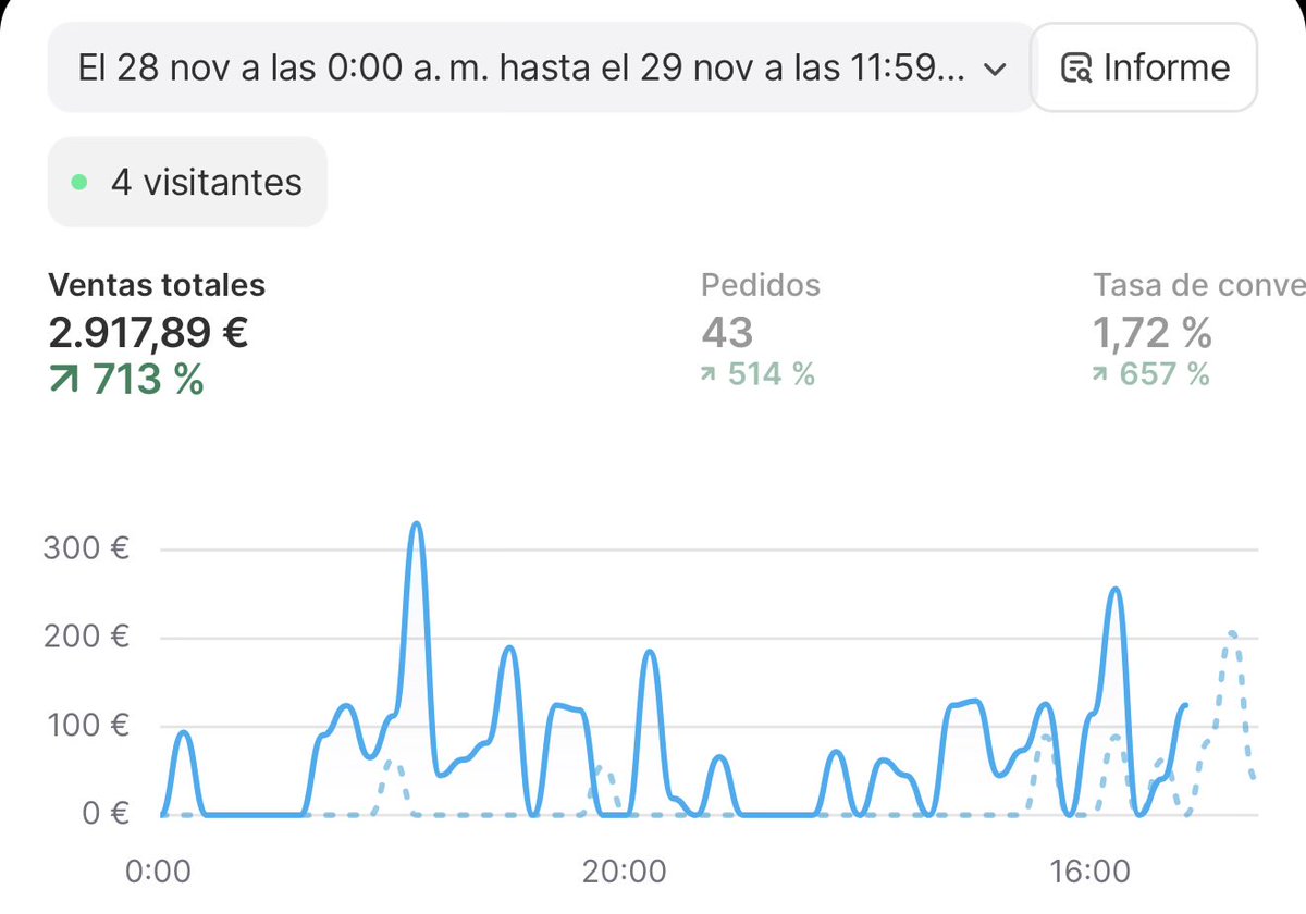 Pues no está marchando nada mal el Black Friday