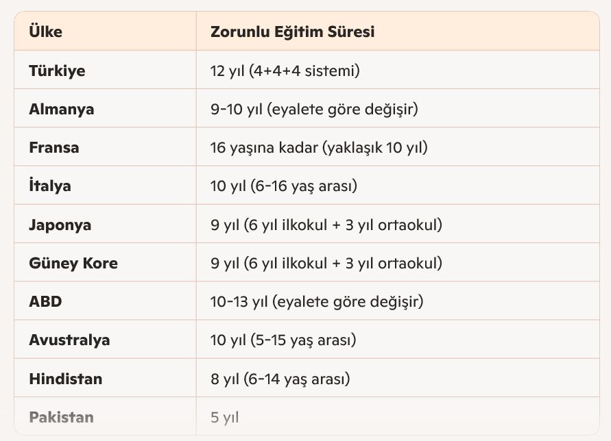 Ülkedeki zorunlu eğitim, son zamanlarda, bazı meselelerin sebebi olarak görülmekte. 

Farklı ülkelerde zorunlu eğitim süreleri...👇👇👇