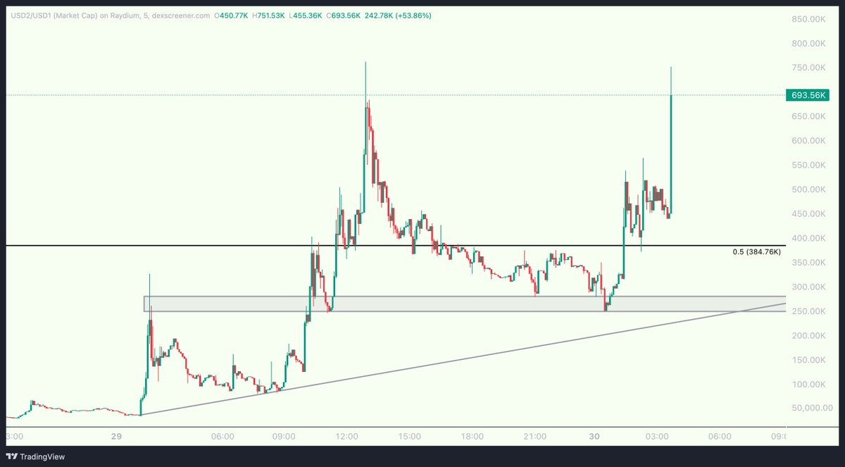 hakuand_'s tweet image. #usd2 beautifully executed 💯