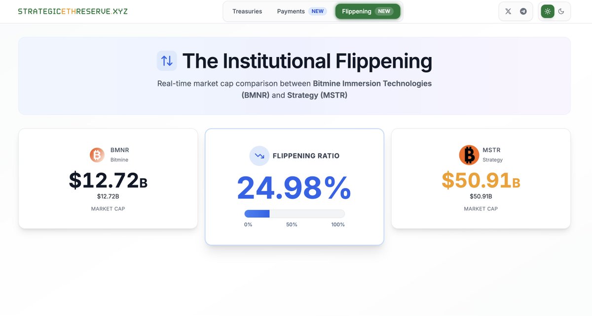 fabdarice's tweet image. 2025 has been a decisive year on positioning ETH as a SoV alongside BTC.

Proof: $BMNR is 1/4 of $MSTR market cap.

2026 will be the year when ETH overtake BTC as #1 digital SoV.

🔗 strategicethreserve.xyz/flippening