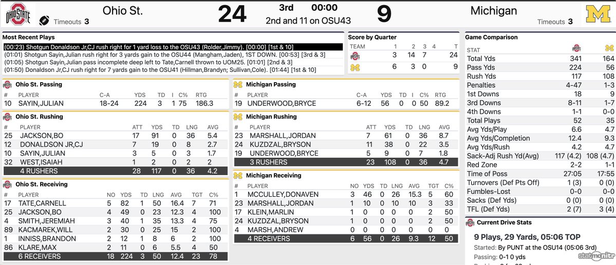 UMGoBlog's tweet image. End of Q3 Michigan 9 Ohio State 24 #GoBlue 〽️