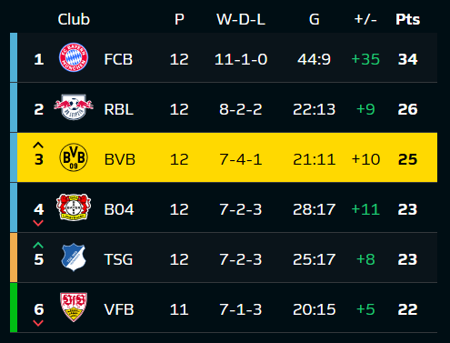 Borussia Dortmund sube a la tercera posición en la tabla. 🆙