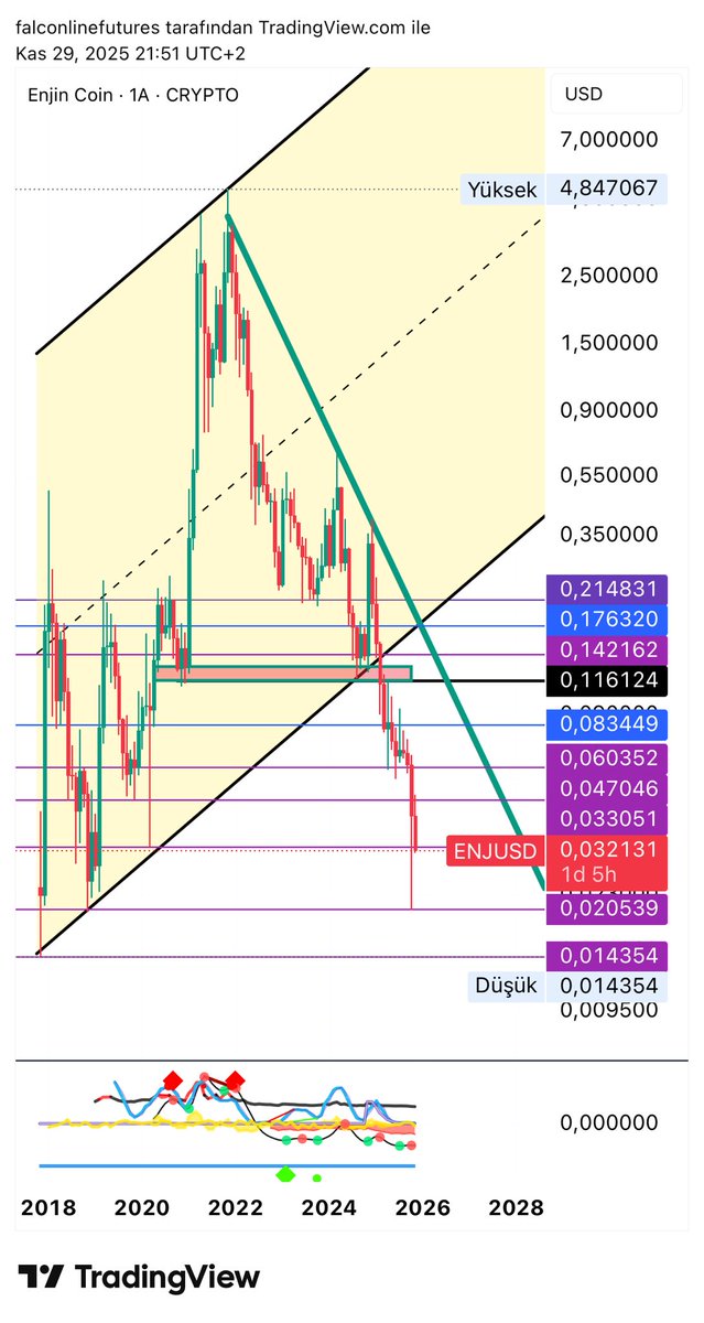 falcon_line's tweet photo. $ENJ

Enjin coini en son 0,065 $ dan alıp 0,111 $ dan satmıştım. 

Satış yaptığım günden bu güne %70 üzerinde değer kaybetti. 

Eğer 0,03 $ bölgesine gelirse tekrar geri alabileceğimi söylemiştim.

Sanırım o gün geldi.

0,065 $ dan alıp 0,111 $ dan sattığım #ENJ Coini 0,0321 $ dan geri alıyorum. 

Başabaş Maliyetimi 0,019 $ a düşürüyorum. 

Destekleri ;
0,03 $
0,02 $
0,014 $

Dirençleri ;
0,047 $
0,060 $
0,083 $