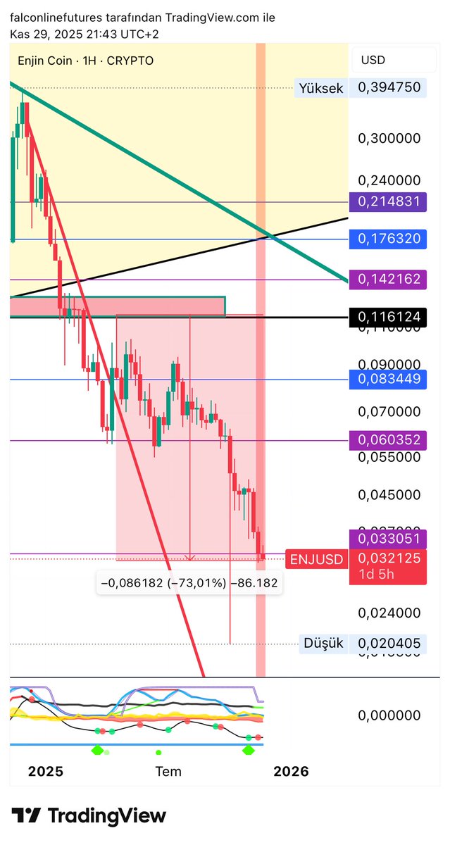 falcon_line's tweet photo. $ENJ

Enjin coini en son 0,065 $ dan alıp 0,111 $ dan satmıştım. 

Satış yaptığım günden bu güne %70 üzerinde değer kaybetti. 

Eğer 0,03 $ bölgesine gelirse tekrar geri alabileceğimi söylemiştim.

Sanırım o gün geldi.

0,065 $ dan alıp 0,111 $ dan sattığım #ENJ Coini 0,0321 $ dan geri alıyorum. 

Başabaş Maliyetimi 0,019 $ a düşürüyorum. 

Destekleri ;
0,03 $
0,02 $
0,014 $

Dirençleri ;
0,047 $
0,060 $
0,083 $