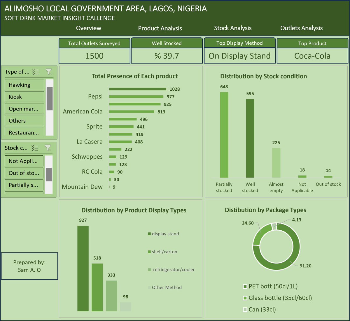samioladapo's tweet image. I came across the Soft Drink Market Insight Challenge, so I decided to give it a shot.
@getnervs @ezekiel_aleke
#NervsDataChallenge