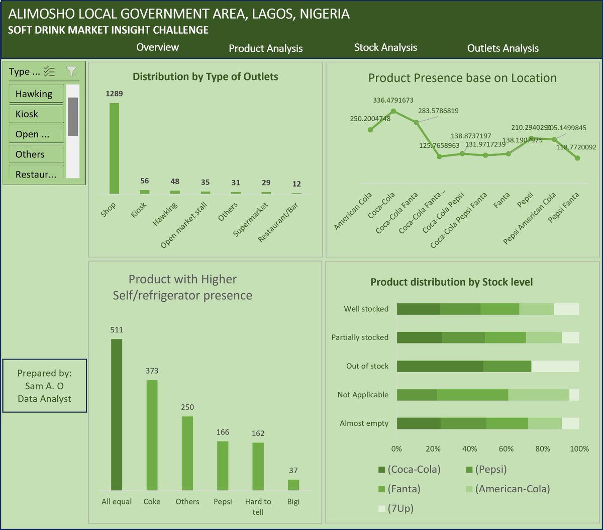 samioladapo's tweet image. I came across the Soft Drink Market Insight Challenge, so I decided to give it a shot.
@getnervs @ezekiel_aleke
#NervsDataChallenge