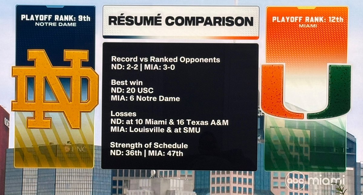 Miami about to move to 4-0 vs. ranked opponents, with head-to-head win over Notre Dame 

Playoff worthy