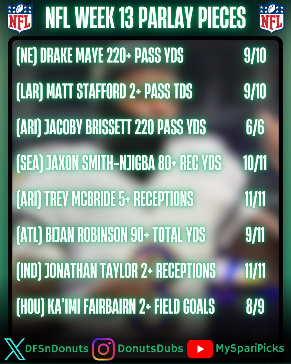 NFL Parlay Pieces for Week 13 🔥🔥🔥

TAP❤️and♻️if you're using these for NFL picks and parlays