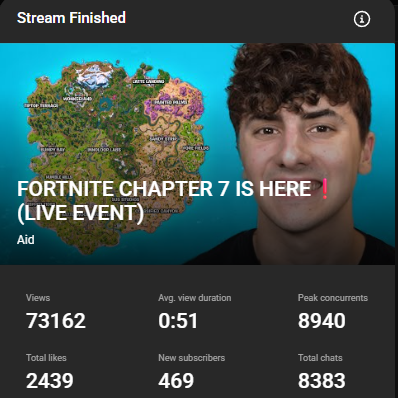 usecodeaid's tweet image. first event stream was a big dub, 9K CCU, THANKS AIDERS ‼️