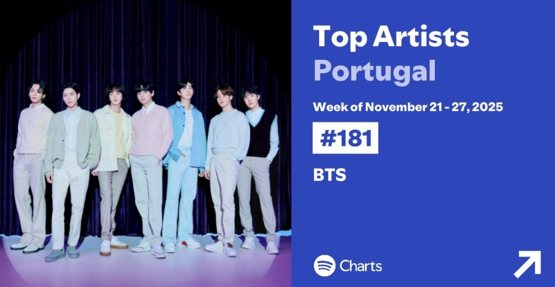 Weekly Top Artists - Portugal 🇵🇹 
21/11 a 27/11 | #BTS

18🔺#181 • BTS 🔥🔥 🔥 

Mantém o foco 💪